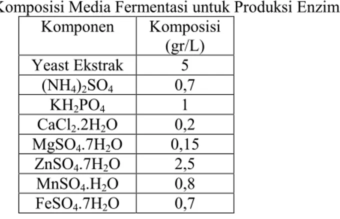 Tabel III.1 Komposisi Media Fermentasi untuk Produksi Enzim  Komponen  Komposisi  (gr/L)  Yeast Ekstrak  5  (NH 4 ) 2 SO 4 0,7  KH 2 PO 4 1  CaCl 2 .2H 2 O  0,2  MgSO 4 .7H 2 O  0,15  ZnSO 4 .7H 2 O  2,5  MnSO 4 .H 2 O  0,8  FeSO 4 .7H 2 O  0,7 