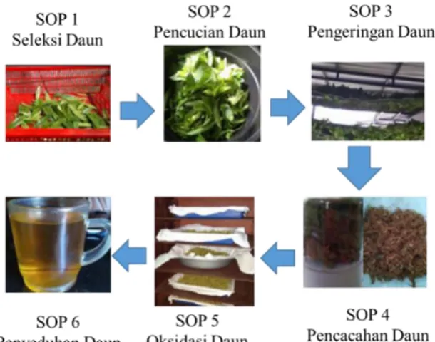 Gambar 3. Materi Pembuatan teh gaharu dalam bentuk SOP (Wangiyana et al., 2019). 
