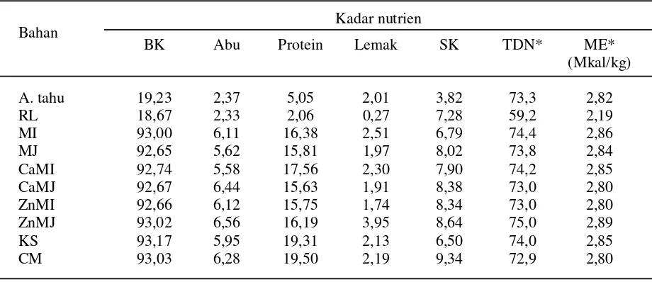 Tabel 2.  Komposisi nutrien pakan domba percobaan (%BK)