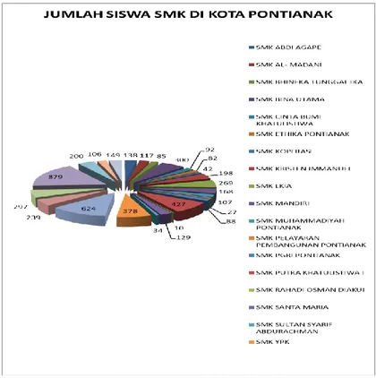 Gambar 1. Jumlah Siswa SMK di Kota Pontianak