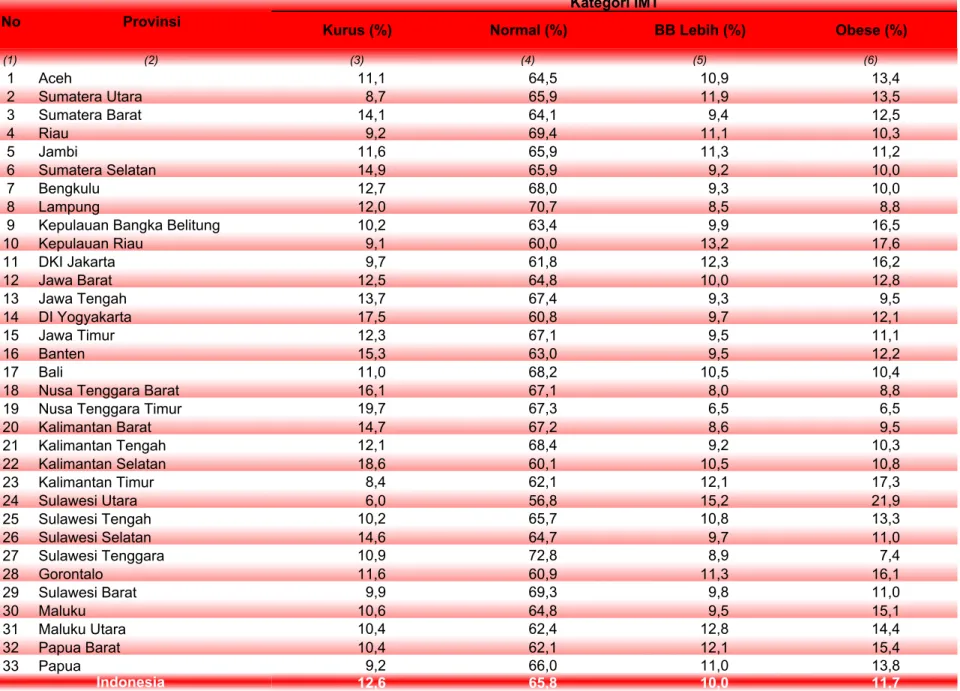 TABEL 3.9 No Provinsi (1) (2) (3) (4) (5) (6) 1  Aceh 11,1 64,5 10,9 13,4 2  Sumatera Utara 8,7 65,9 11,9 13,5 3  Sumatera Barat 14,1 64,1 9,4 12,5 4  Riau 9,2 69,4 11,1 10,3 5  Jambi 11,6 65,9 11,3 11,2 6  Sumatera Selatan 14,9 65,9 9,2 10,0 7  Bengkulu 1