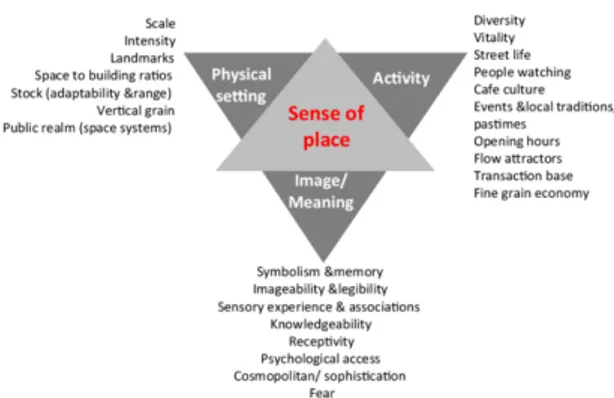 Gambar 1. Parameter Sense of place (Sumber: Carmona, Matthew. Oxford: Architecture 