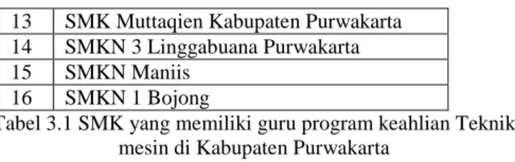 Tabel 3.1 SMK yang memiliki guru program keahlian Teknik  mesin di Kabupaten Purwakarta 