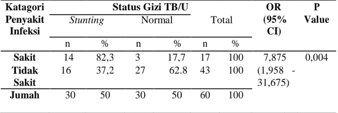 Tabel  1  memperlihatkan  hasil  uji  statistik  diperoleh  nilai  p=0,041  (p&lt;0,05)  dapat  disimpulkan bahwa terdapat hubungan yang bermakna antara pemberian ASI eksklusif dengan  kejadian  stunting  pada  balita  di  Wilayah  Kerja  Pukesmas  Kecamat