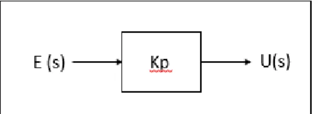 Gambar 1. Diagram blok kontrol proporsional (Wahid dkk, 2016) 