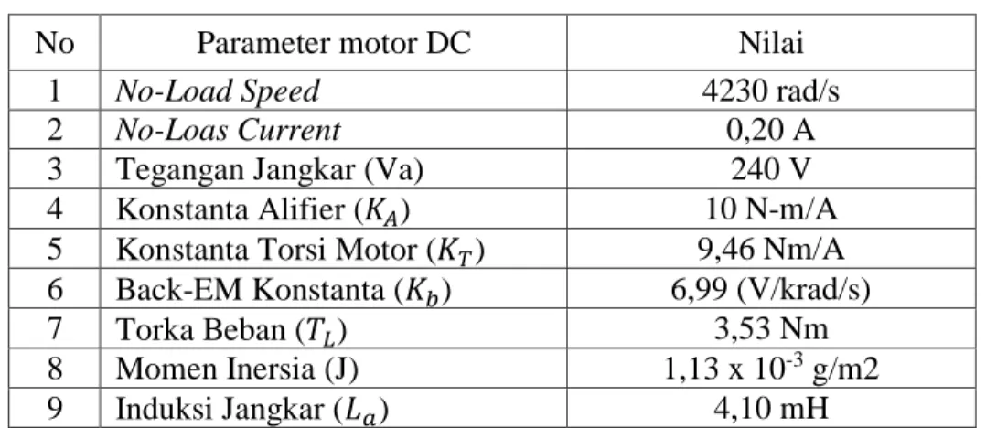 Tabel 4. Nilai Parameter Motor DC yang digunakan (Khadari dkk, 2019)  Spesifikasi  Motor DC : 5 HP,240 Volt 