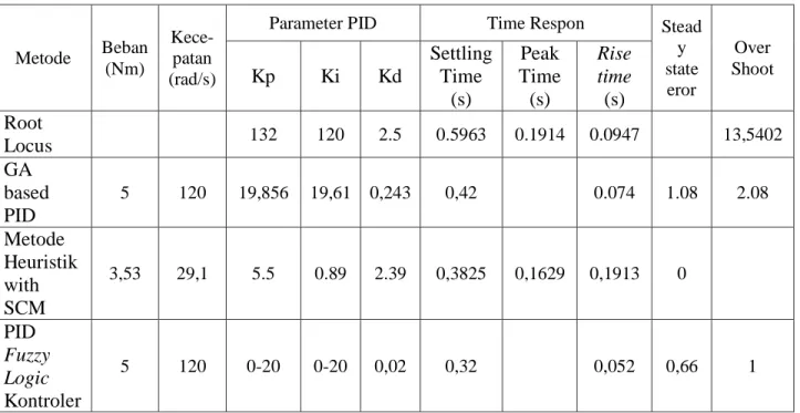 Tabel 5. Perbandingan metode tunning 