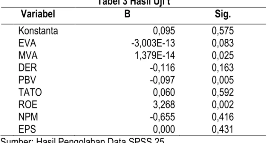 Tabel 3 Hasil Uji t 