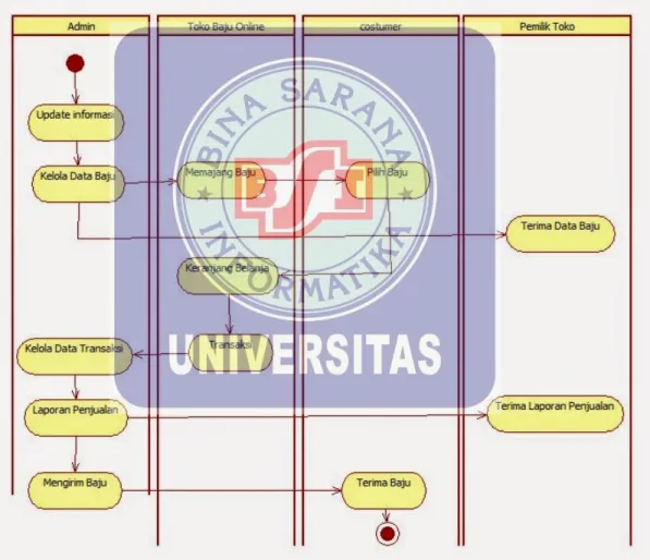 Gambar II.5 Contoh Activity Diagram    
