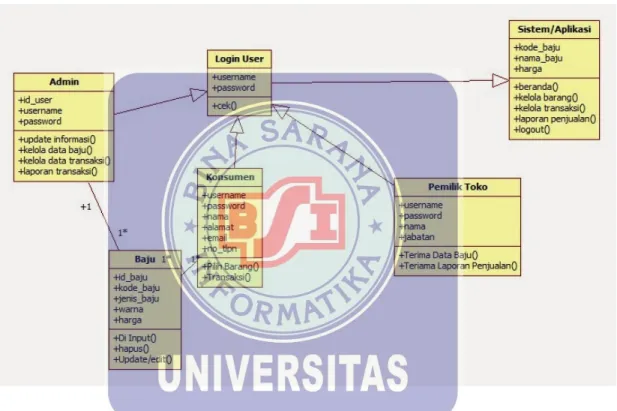 Gambar II.6 Contoh Class Diagram  d.  Sequence Diagram 