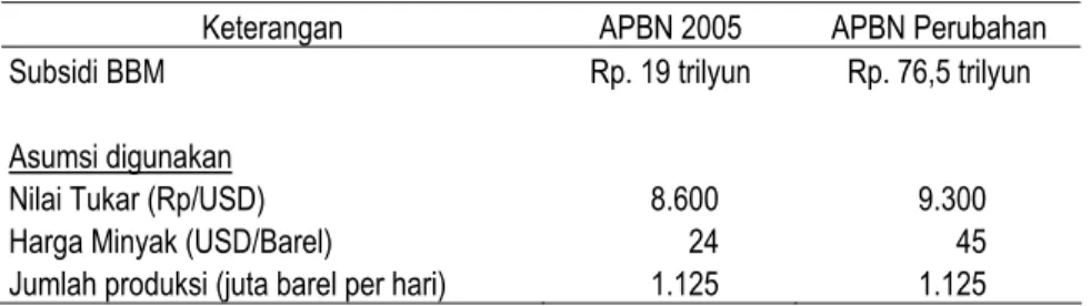 Tabel 2. Asumsi APBN 2005 &amp; Perubahan APBN 2005 