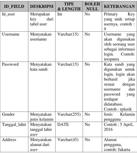 Tabel 5. User  ID_FIELD  DESKRIPSI  TIPE 