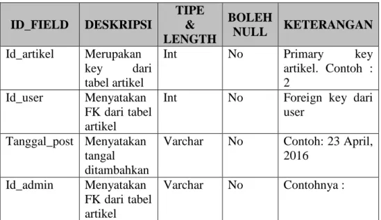 Tabel 6. Artikel  ID_FIELD  DESKRIPSI  TIPE &amp;  LENGTH  BOLEH NULL  KETERANGAN  Id_artikel  Merupakan  key  dari  tabel artikel 