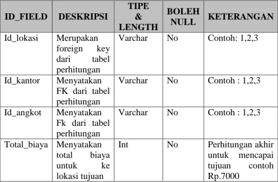 Tabel 9 Recent updates  ID_FIELD  DESKRIPSI  TIPE &amp;  LENGTH  BOLEH NULL  KETERANGAN  Id_updates  Merupakan 