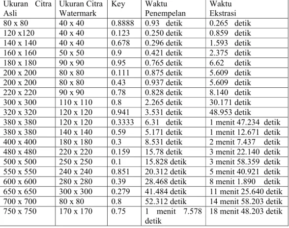 Tabel 1. Hasil Pengujian Kecepatan Proses Penempelan dan Ekstraksi dengan Ukuran Citra  Sampul dan Citra Watermark yang Berbeda-beda 