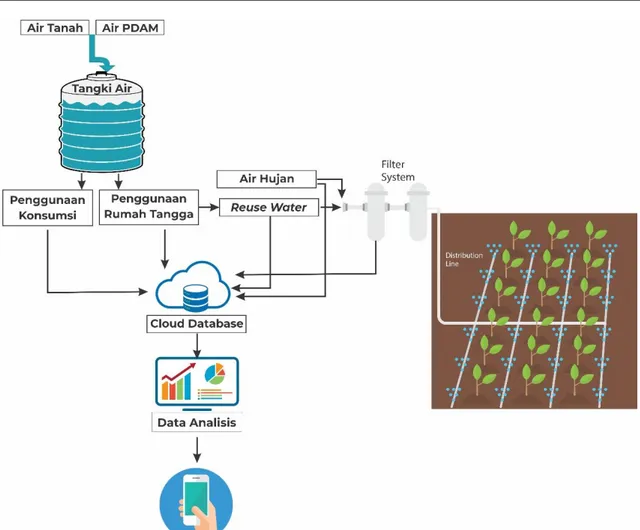 Gambar 2. Desain penerapan Smart Water Management system untuk pertanian urban 