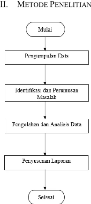 Gambar 9. Diagram Alir Penelitian 