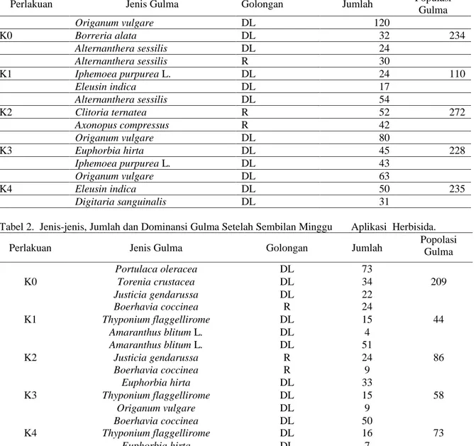 Tabel 2.  Jenis-jenis, Jumlah dan Dominansi Gulma Setelah Sembilan Minggu       Aplikasi  Herbisida