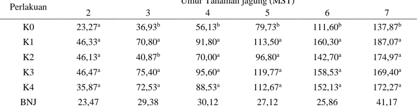 Tabel 3.  Rata-rata Tinggi Tanaman Jagung (cm) pada Umur 2, 3, 4, 5, 6 dan 7 Minggu Setelah Tanam 