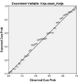 Gambar 4.2 Uji Normalitas 