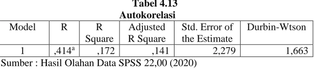 Tabel 4.13  Autokorelasi  Model  R  R  Square  Adjusted  R Square  Std. Error of the Estimate  Durbin-Wtson  1  ,414 a  ,172  ,141  2,279  1,663 