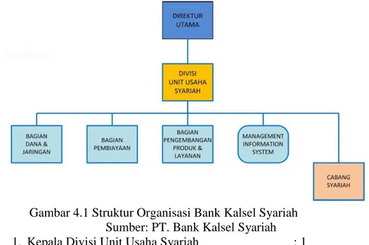 Gambar 4.1 Struktur Organisasi Bank Kalsel Syariah  Sumber: PT. Bank Kalsel Syariah  1