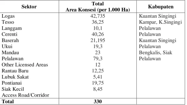 Tabel 2.1. Total Area Konsesi PT RAPP 
