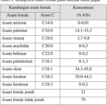 Tabel 2. Komposisi asam lemak pada minyak Jarak pagar  Kandungan asam lemak  Konsentrasi 