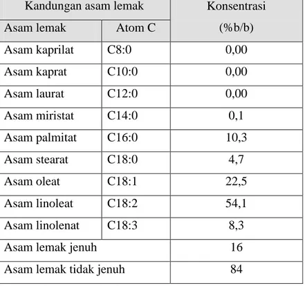 Tabel 3.  Komposisi asam lemak pada minyak Kedelai  Kandungan asam lemak  Konsentrasi 