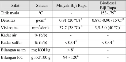Tabel 6. Sifat fisikokimia minyak dan biodiesel Biji Rapa 