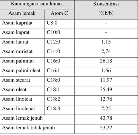 Tabel 7. Komposisi asam lemak pada minyak Kelapa Sawit kasar  Kandungan asam lemak  Konsentrasi 