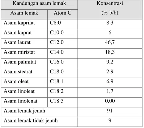 Tabel 9. Komposisi asam lemak penyusun minyak Kelapa  Kandungan asam lemak  Konsentrasi 