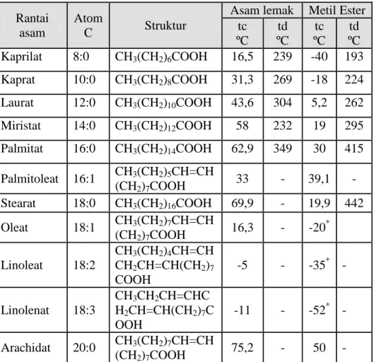 Tabel 11.  Pengaruh struktur kimia terhadap titik cair dan titik didih asam  lemak dan metil esternya (Prakash, 1998; * Gunstone et al., 1994)  Rantai 
