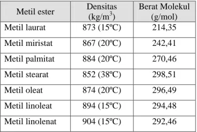 Tabel 13. Densitas dan bobot molekul metil ester   Metil ester  Densitas 