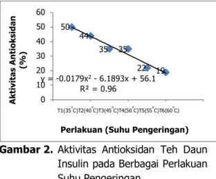 Gambar 1.   Kadar Air Teh Daun Insulin pada  Berbagai  Perlakuan  Suhu  Pengeringan  