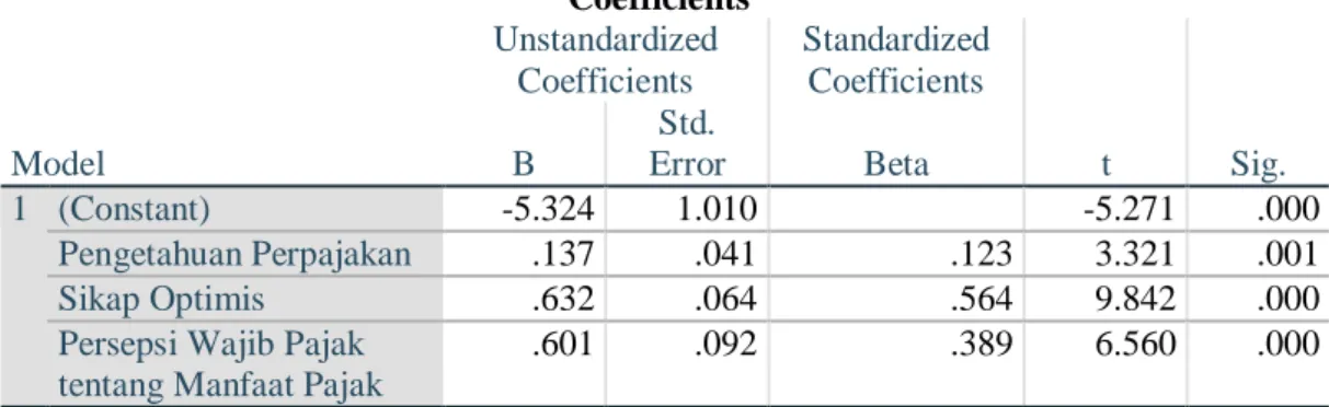 Tabel 4.7 Hasil Uji T  Coefficients a Model  Unstandardized Coefficients  Standardized Coefficients  t  Sig