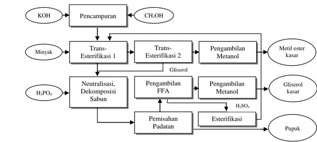 Gambar 4. Skema plant produksi biodiesel 