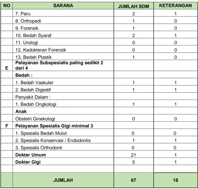 Tabel  2.2  menunjukkan  bahwa  berdasarkan  standar  pelayanan  medik  untuk  RS  tipe B, RSUP dr Tadjuddin Chalid Makassar baru  17 pelayanan atau (51 %) yang  memenuhi krieria lengkap dari 33 jenis pelayanan yang dipersyaratkan.