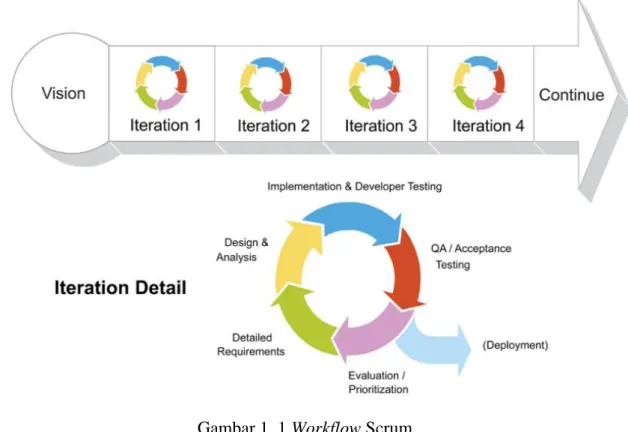 Gambar 1. 1 Workflow Scrum 