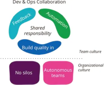 Gambar 2. 2 Kolaborasi DevOps (Wilsenach, 2015) 