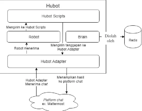 Gambar 3. 4 Komponen dan Alur Kerja Hubot (Atalay, 2017) 