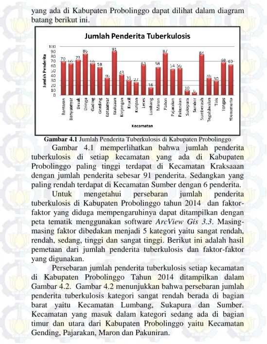 Gambar 4.1 Jumlah Penderita Tuberkulosis di Kabupaten Probolinggo 