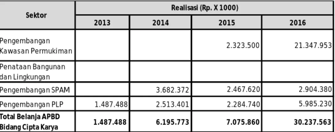 Tabel 5. 1 Matriks Potensi Pendanaan APBD Kabupaten Sumba Tengah  2013 2014 2015 2016 Pengembangan  Kawasan Permukiman                        2.323.500                       21.347.953  Penataan Bangunan  dan Lingkungan Pengembangan SPAM                  3