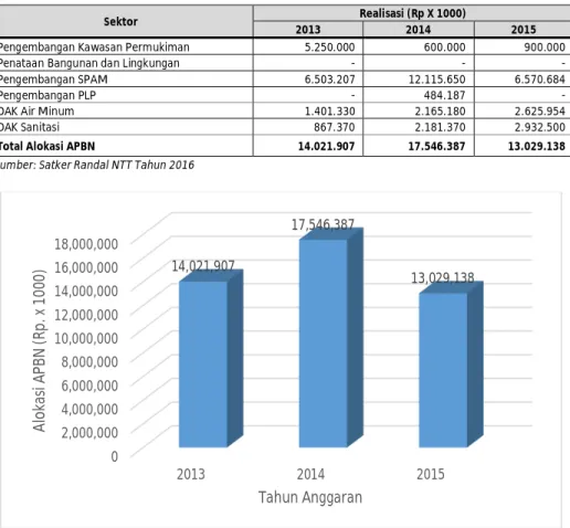 Tabel 5. 2 Matriks Potensi Pendanaan Bersumber APBN di Kabupaten Sumba Tengah   Tahun Anggaran 2013-2015 