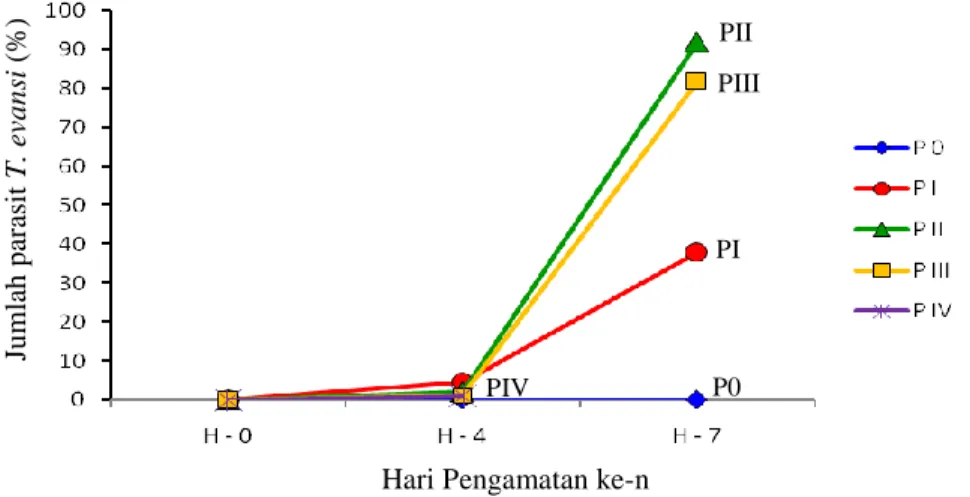 Gambar 1. Rataan persentase jumlah parasit T. evansi dalam darah (parasitemia) pascapengobatan  dengan larutan nano partikel logam Zn pada hari ke-n 