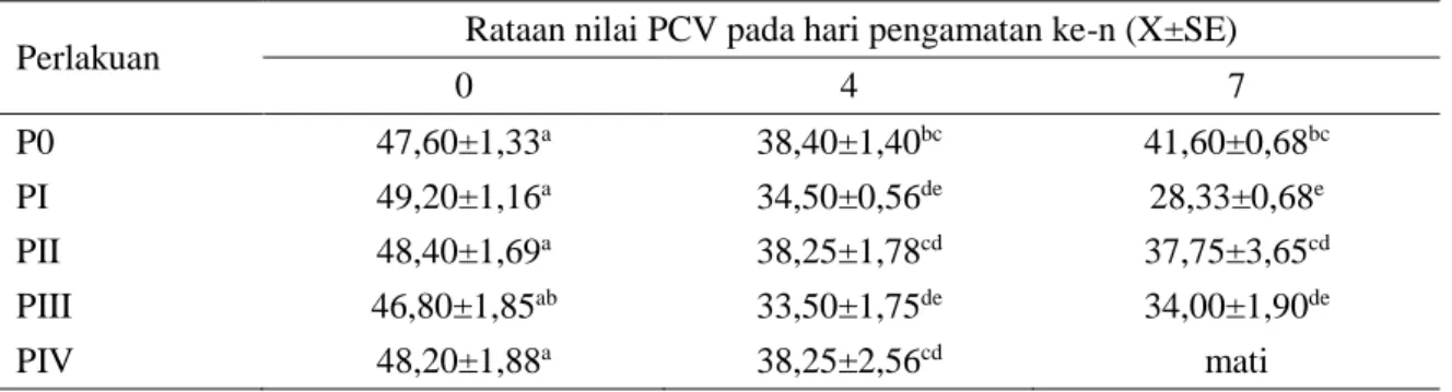 Tabel 1. Rataan nilai PCV hewan coba yang diinfeksi dengan T. evansi dan diterapi dengan larutan  nano partikel logam Zn berdasarkan pada hari pengamatan ke-n 