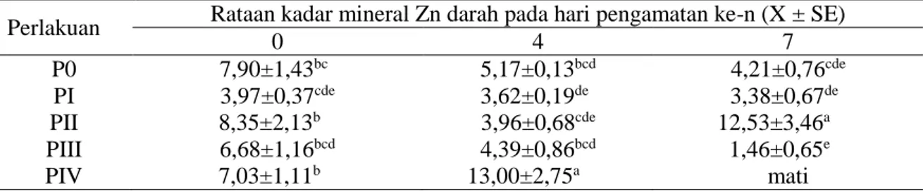 Tabel 2. Rataan kadar mineral Zn hewan coba yang diinfeksi dengan T. evansi dan diterapi dengan  larutan nano partikel logam Zn berdasarkan pada hari pengamatan ke-n 