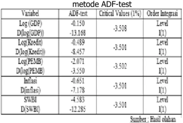 Tabel 1. Hasil uji  unit root  dengan    metode ADF-test 