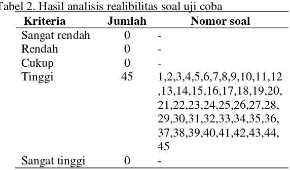 Tabel 2. Hasil analisis realibilitas soal uji coba  
