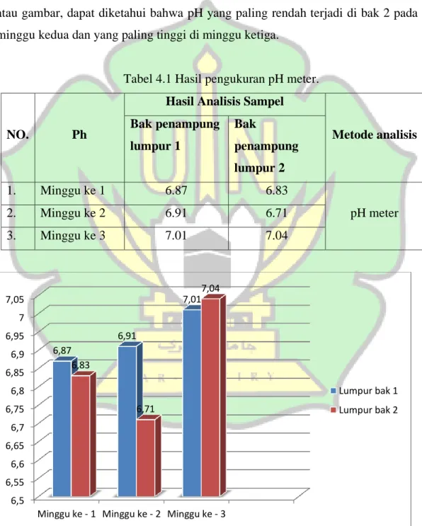 Tabel 4.1 Hasil pengukuran pH meter. 